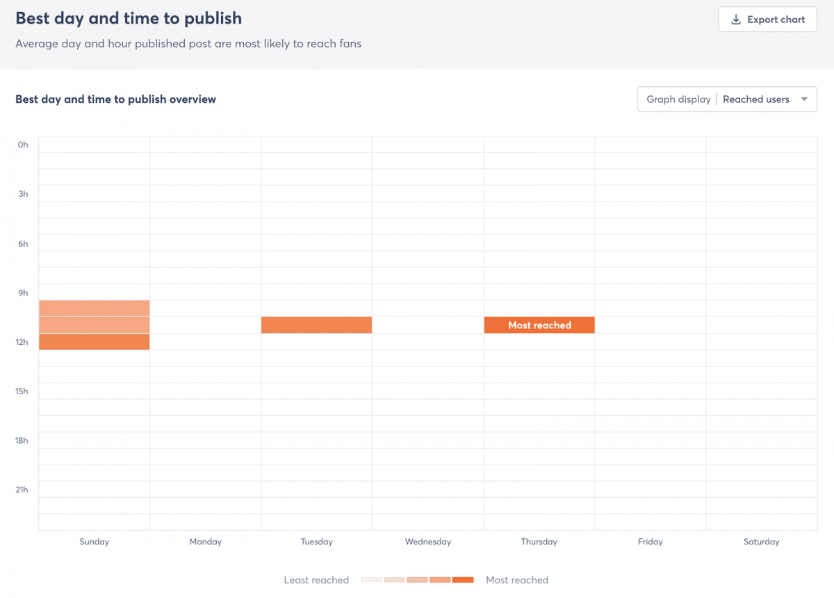 Agorapulse best time to publish