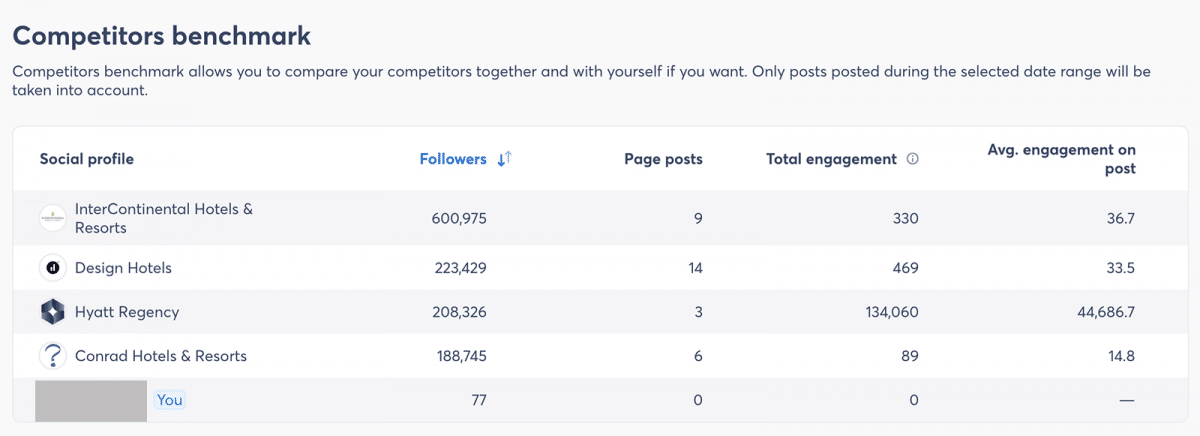 Agorapulse competitors benchmark report