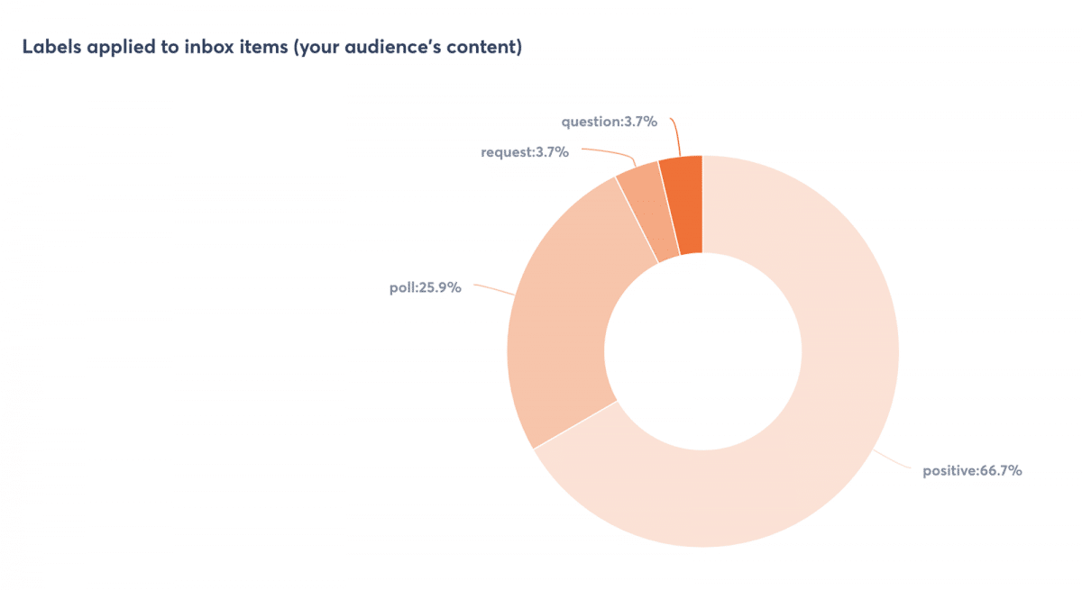 Agorapulse inbox labels