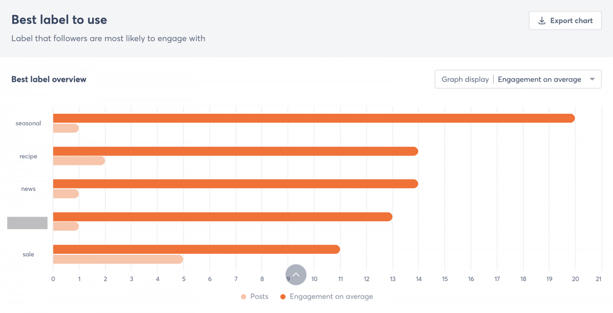 Agorapulse publishing label report