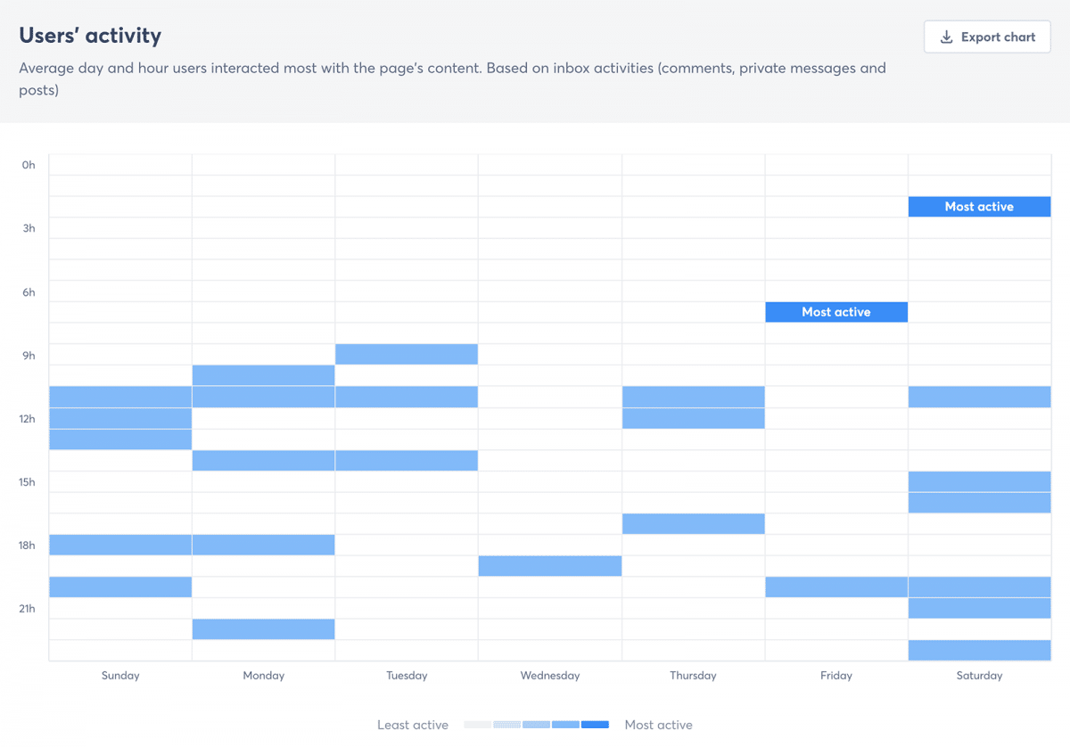 Agorapulse user activity