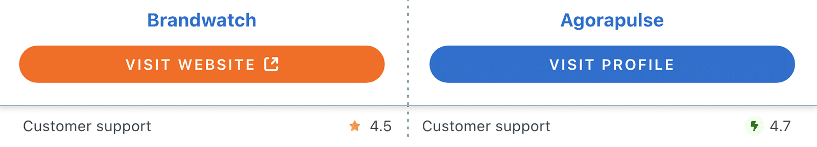 Capterra comparison between Agorapulse vs Brandwatch showing customer support