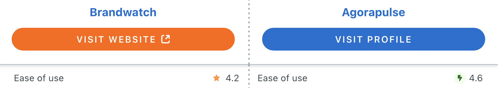 Capterra comparison between Agorapulse vs Brandwatch showing ease of use