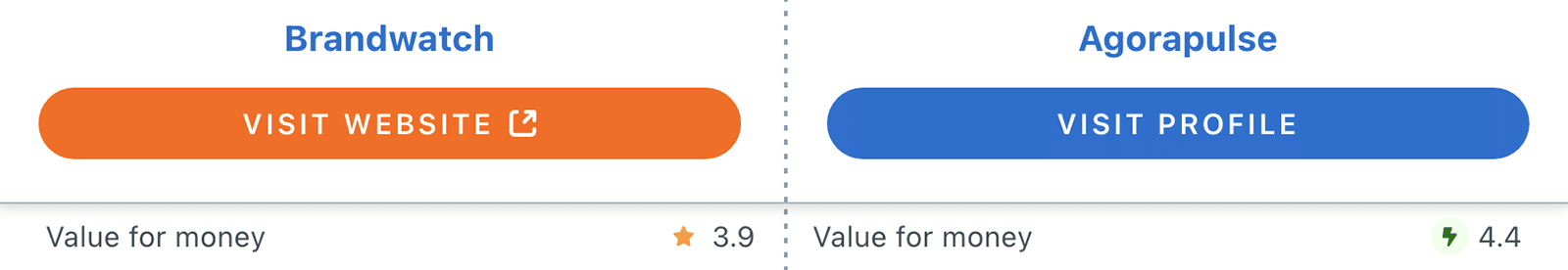 Capterra comparison between Agorapulse vs Brandwatch showing value