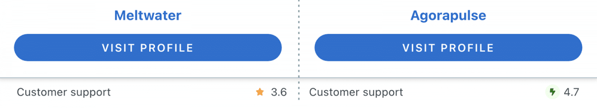 Capterra comparison of Agorapulse vs Meltwater support