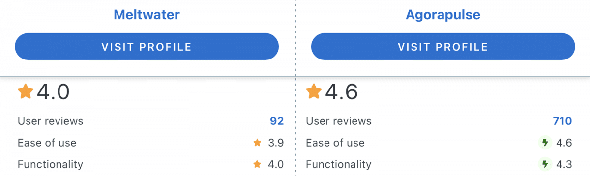 Capterra comparison of Agorapulse vs Meltwater usability