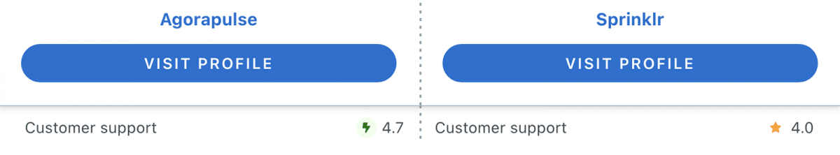 Capterra Agorapulse vs Sprinklr comparison showing support quality