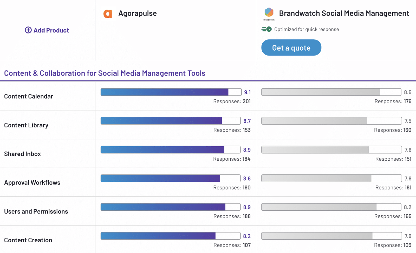 G2 comparison between Agorapulse vs Brandwatch showing collaboration features