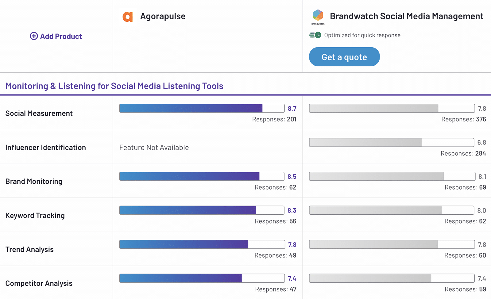 G2 comparison between Agorapulse vs Brandwatch showing social listening features