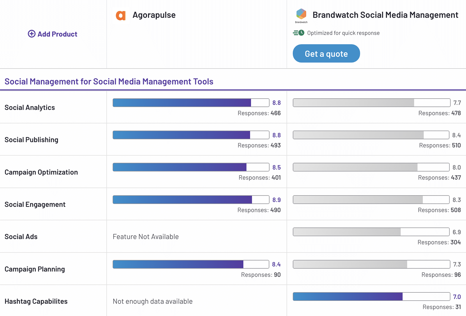 G2 comparison between Agorapulse vs Brandwatch showing social media management features