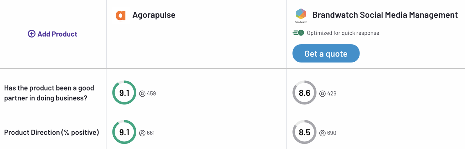 G2 comparison between Agorapulse vs Brandwatch showing business partnership