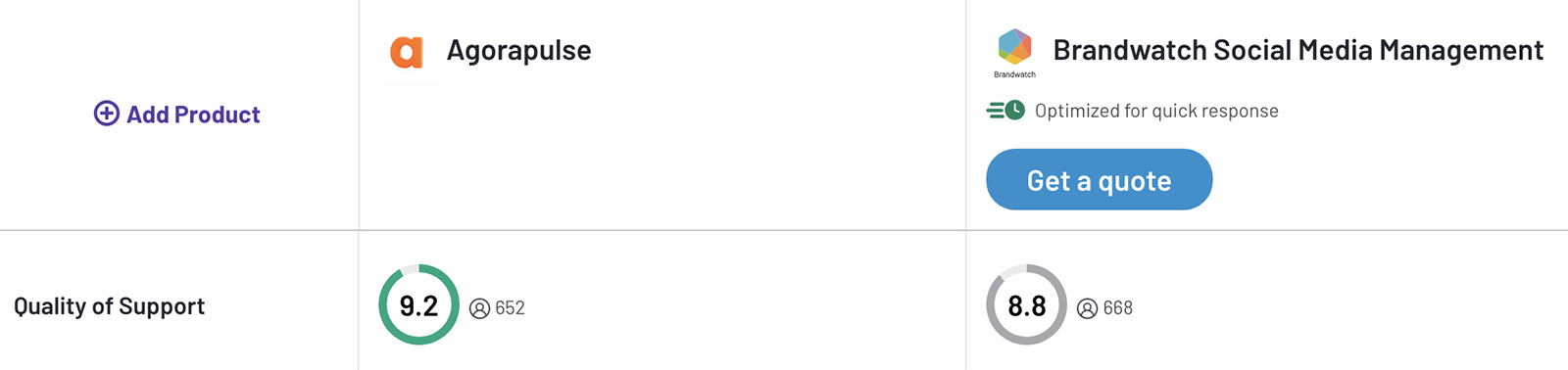 G2 comparison between Agorapulse vs Brandwatch showing support