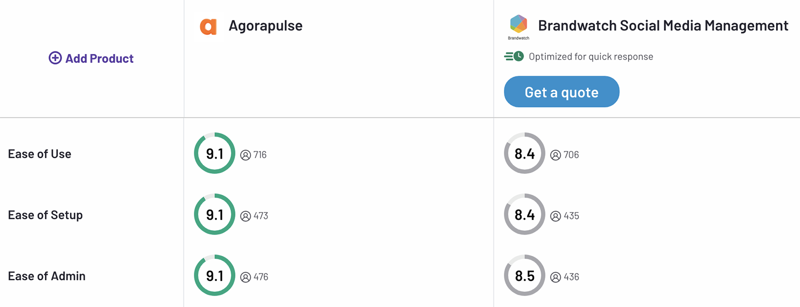 G2 comparison between Agorapulse vs Brandwatch showing usability