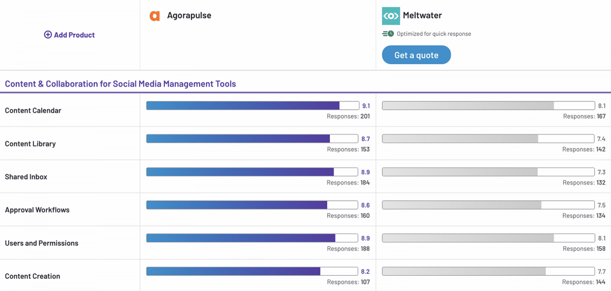 G2 comparison of Agorapulse vs Meltwater collaboration tools