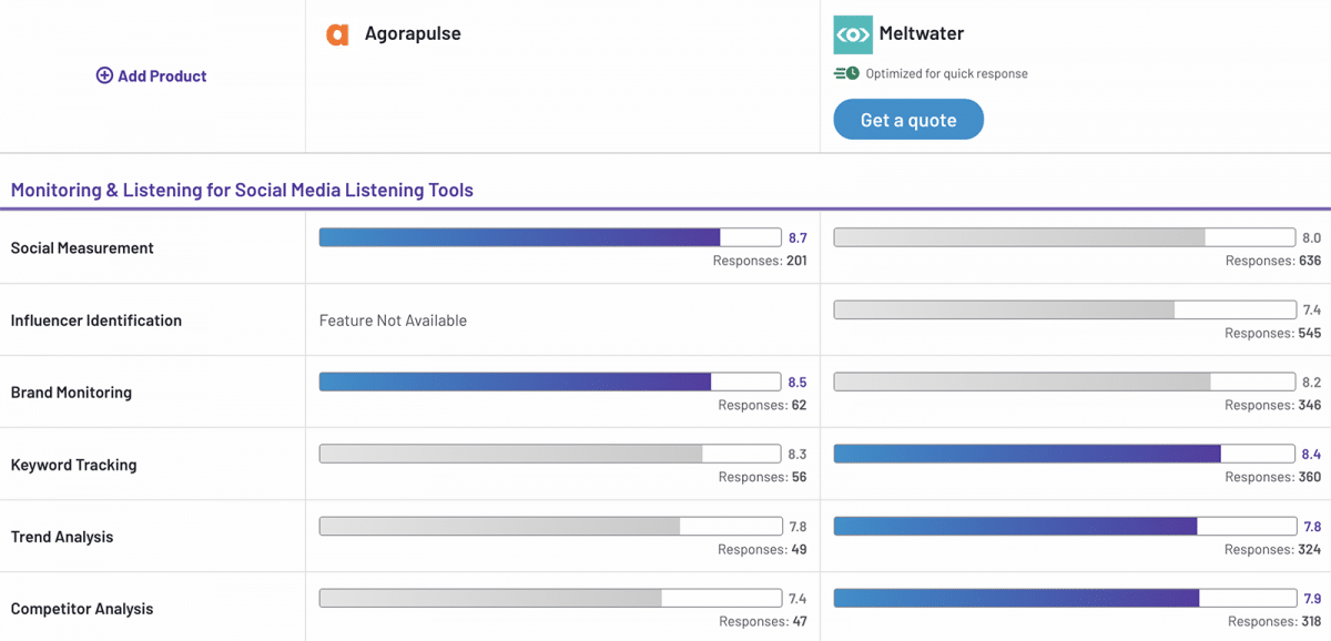 G2 comparison of Agorapulse vs Meltwater listening tools