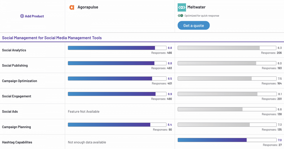 G2 comparison of Agorapulse vs Meltwater social media management tools