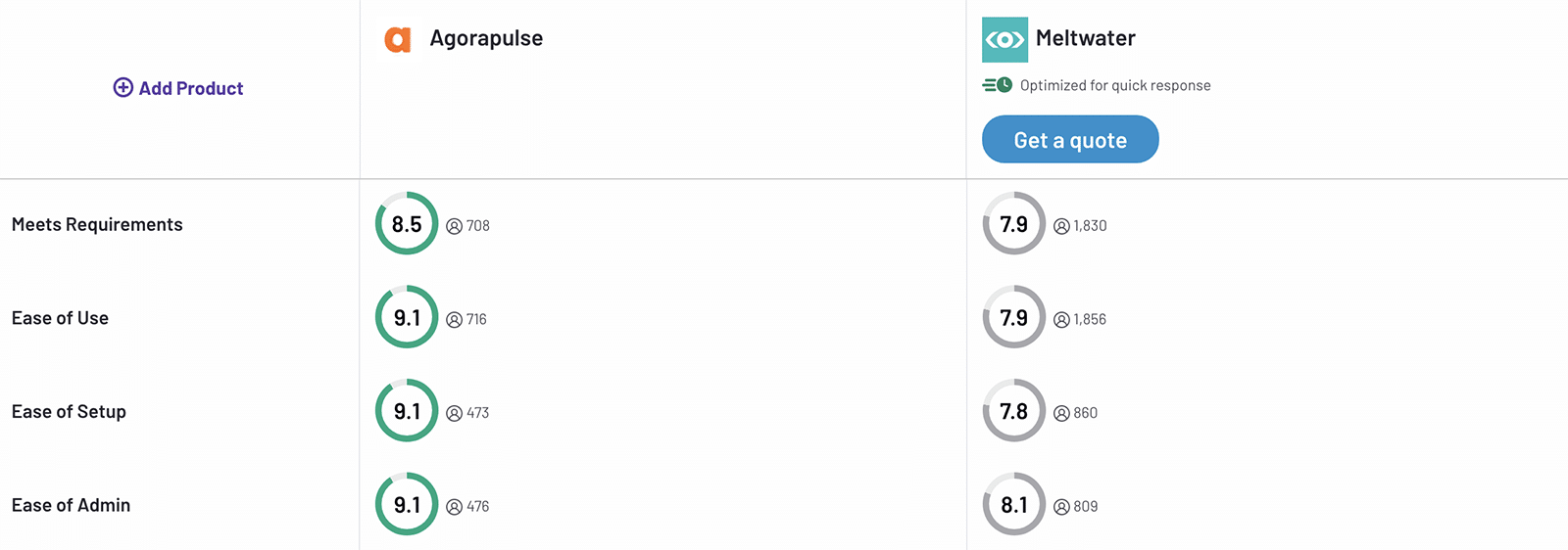 G2 comparison of Agorapulse vs Meltwater usability