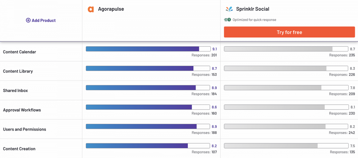 G2 Agorapulse vs Sprinklr comparison showing collaboration capabilities