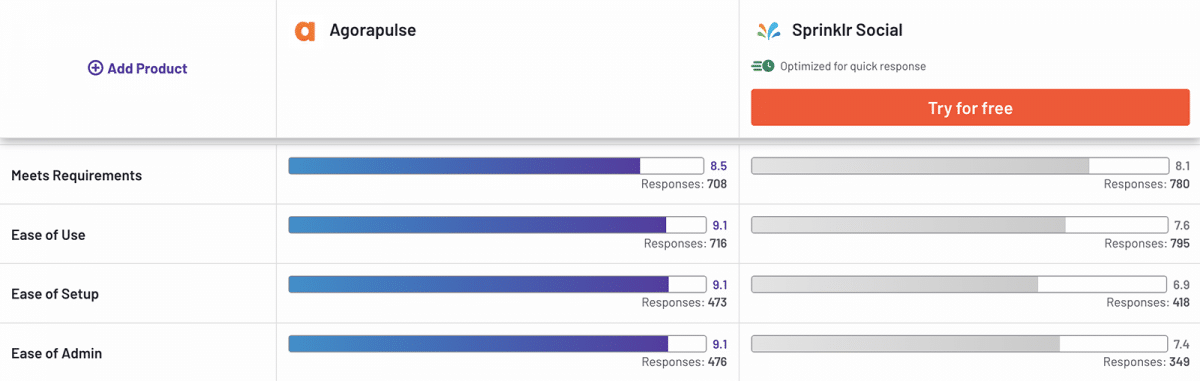 G2 Agorapulse vs Sprinklr comparison showing usability