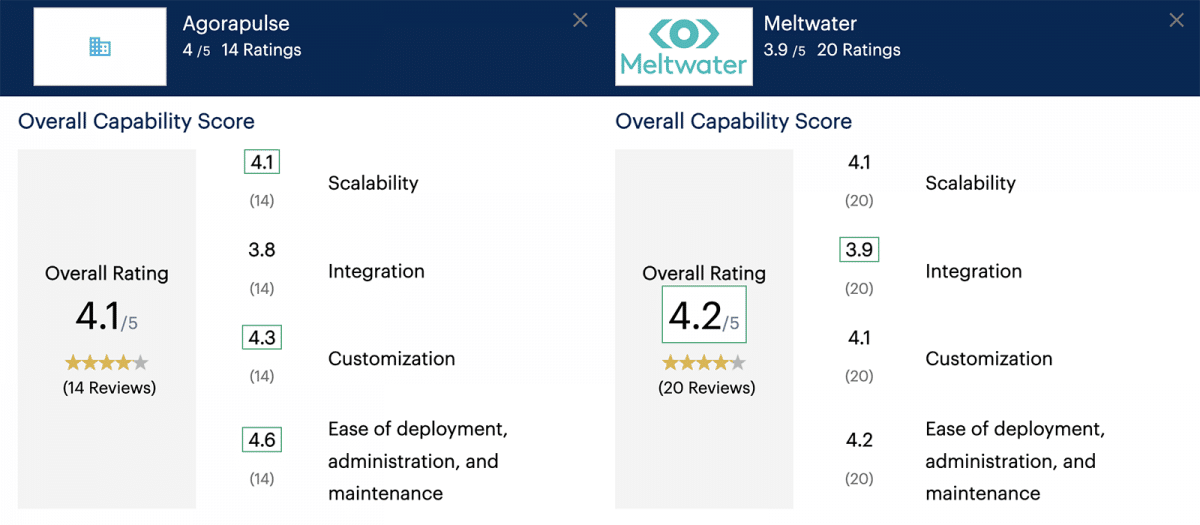 Gartner Peer Insights comparison of Agorapulse vs Meltwater scalability