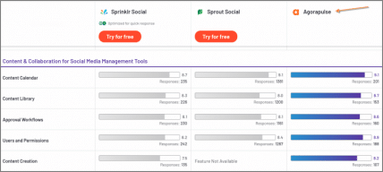 g2 publishing sprout sprinklr