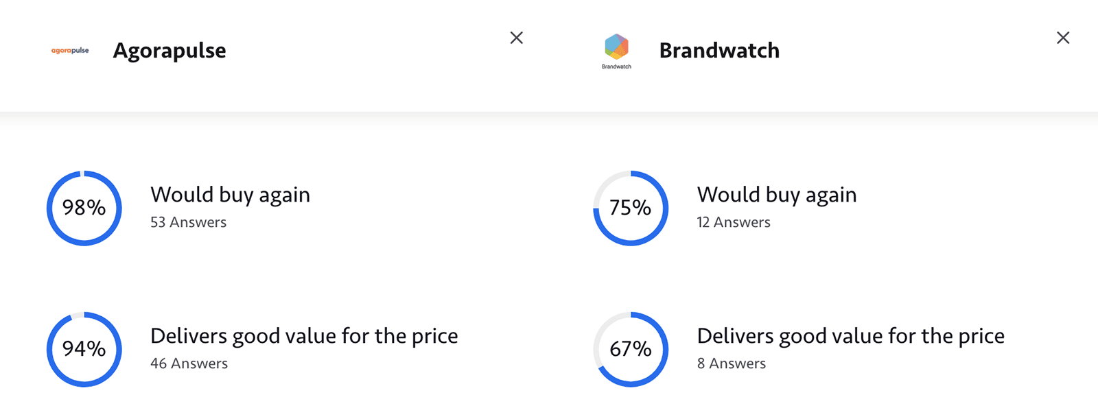 TrustRadius comparison between Agorapulse vs Brandwatch showing value