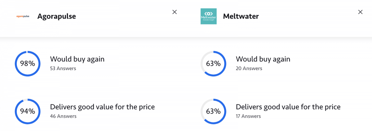 TrustRadius comparison of Agorapulse vs Meltwater value