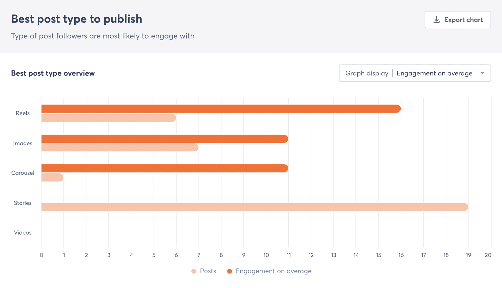 Agorapulse best post type to publish