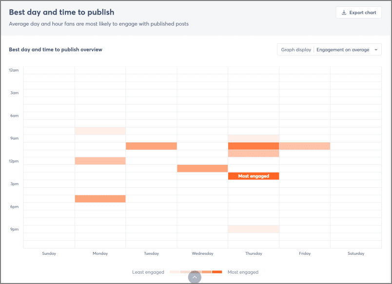 agorapulse best time to publish report screenshot staff retention