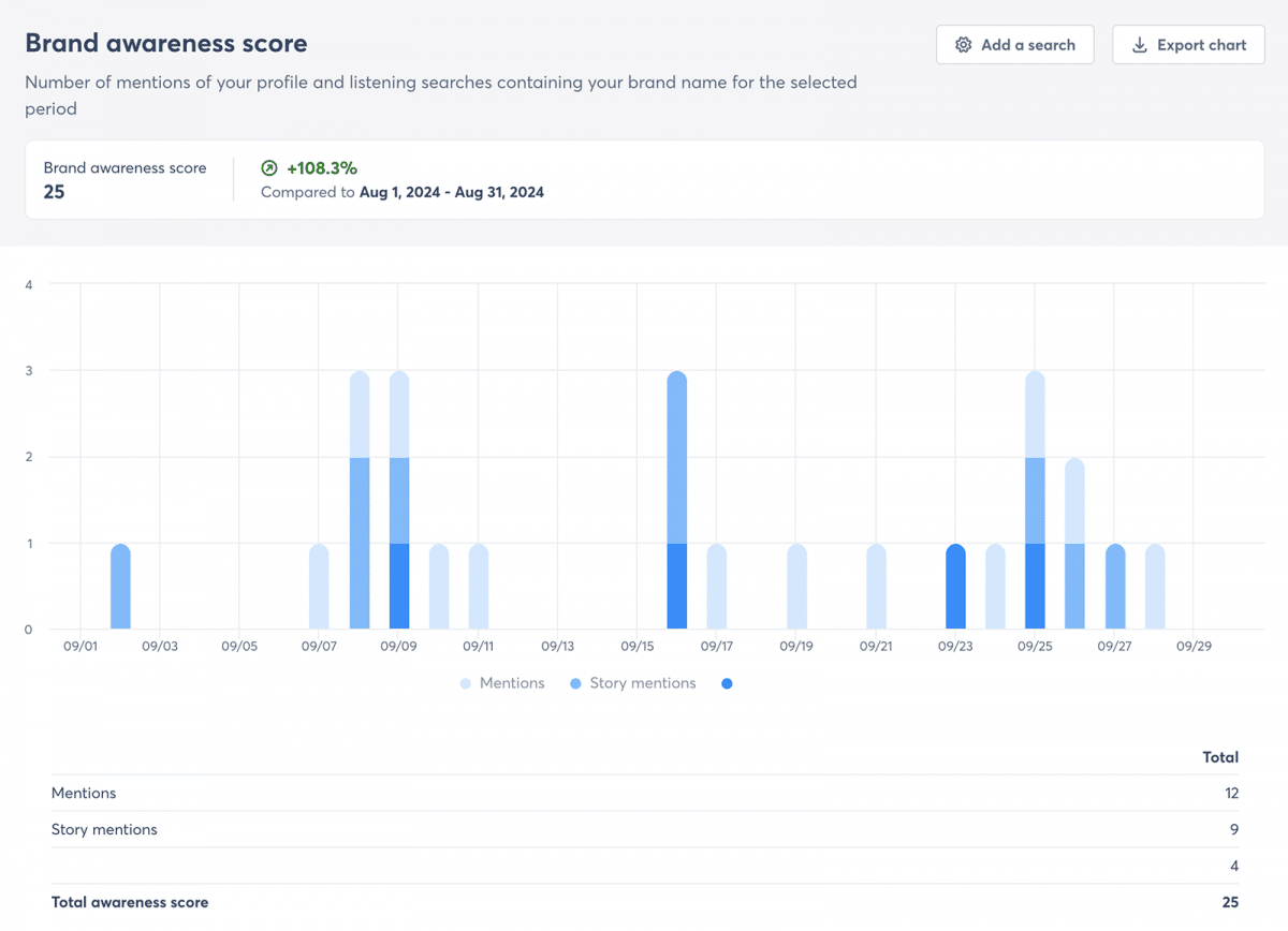 Agorapulse brand awareness report