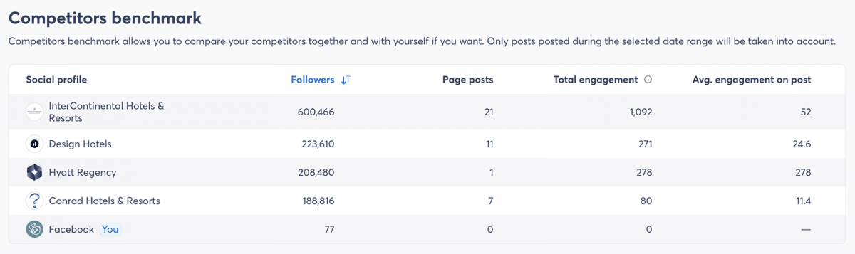 Agorapulse competitor benchmark report