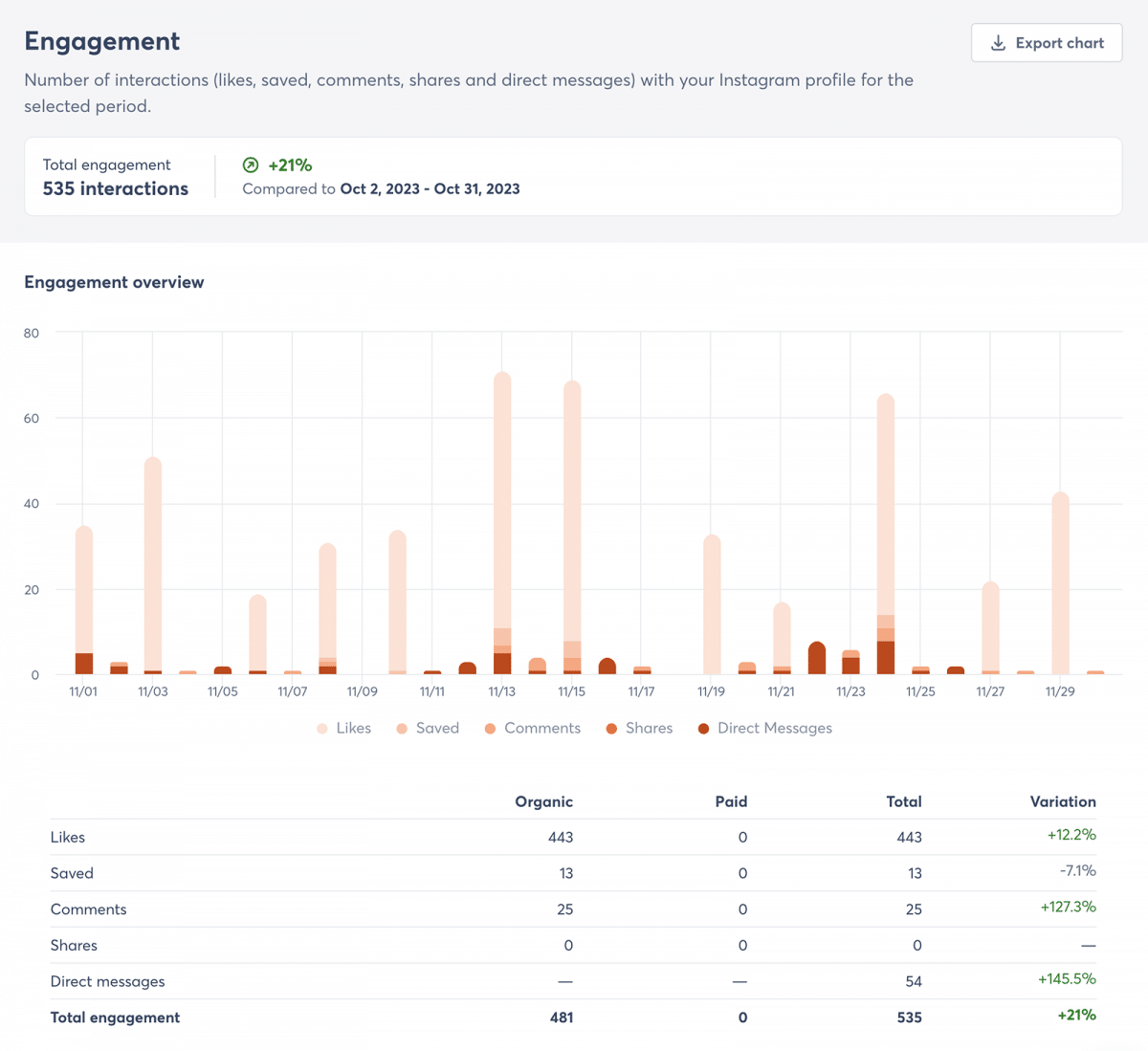 Agorapulse holiday campaign engagement