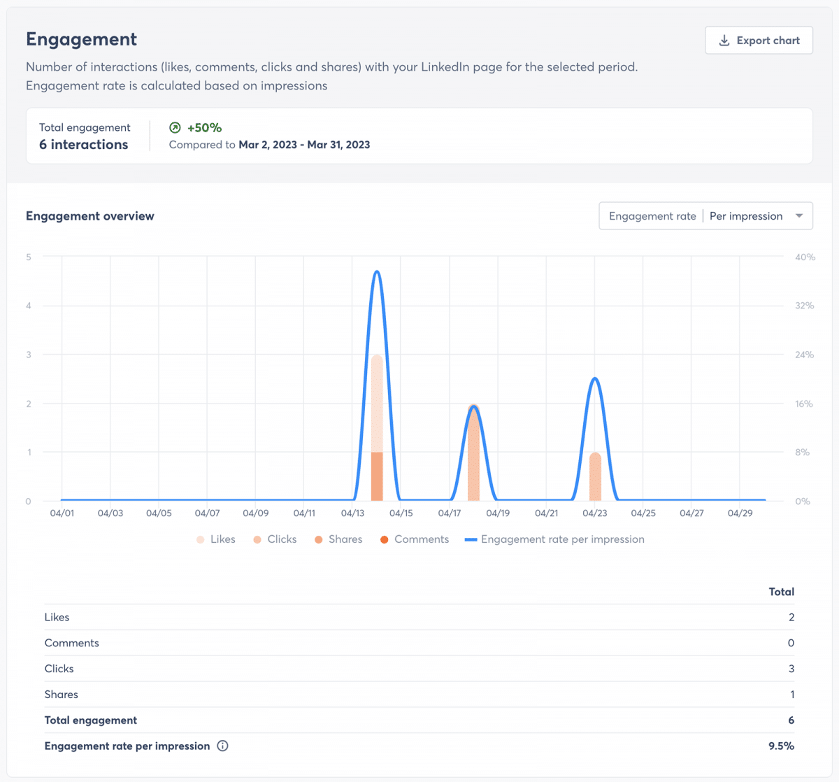 Agorapulse analytics showing LinkedIn engagement