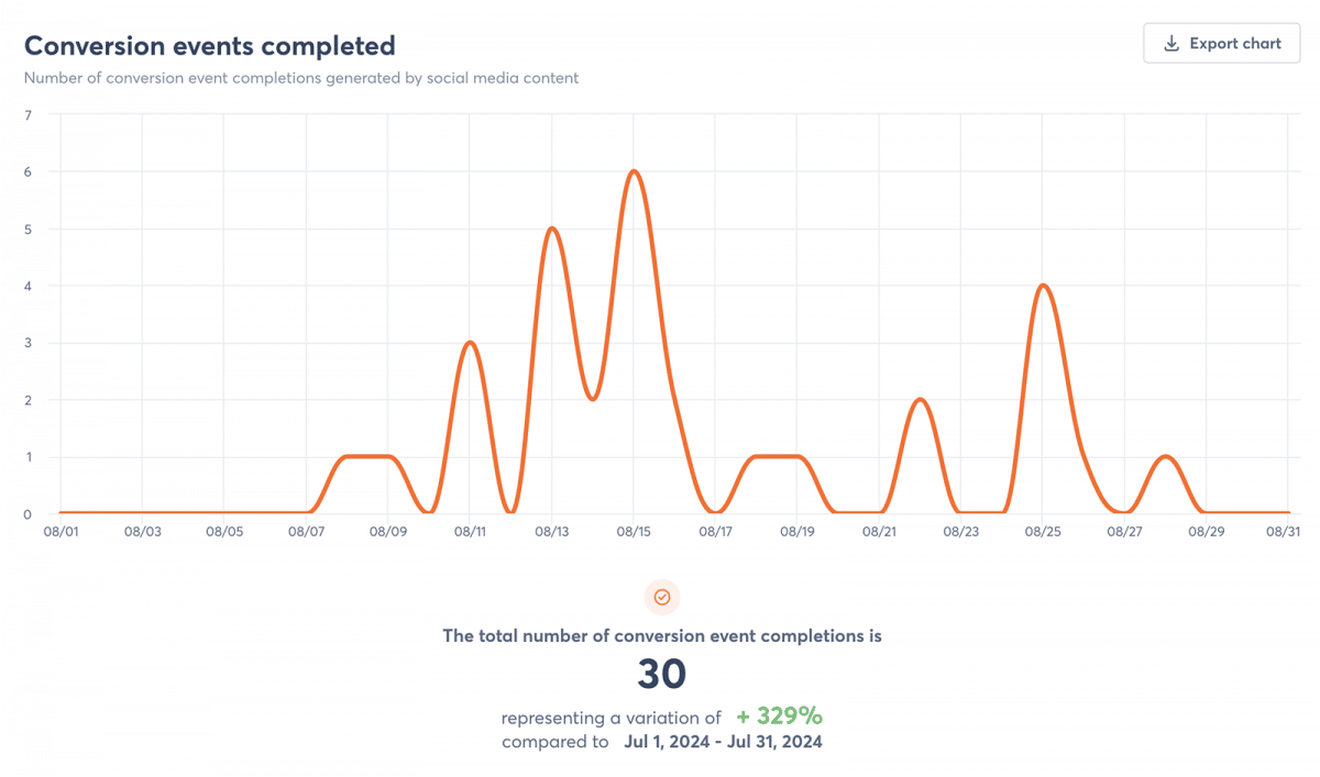 Agorapulse conversion report