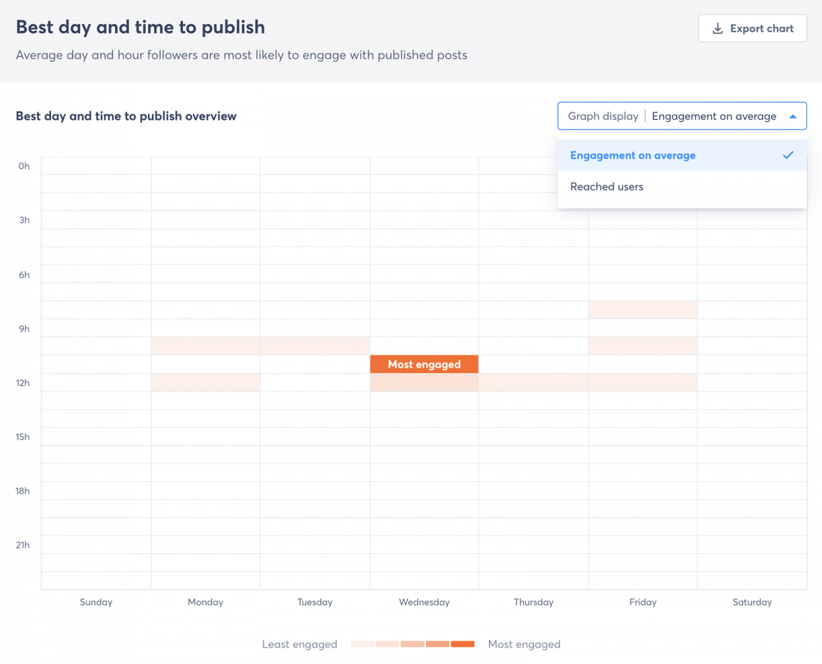 Agorapulse best time to publish chart