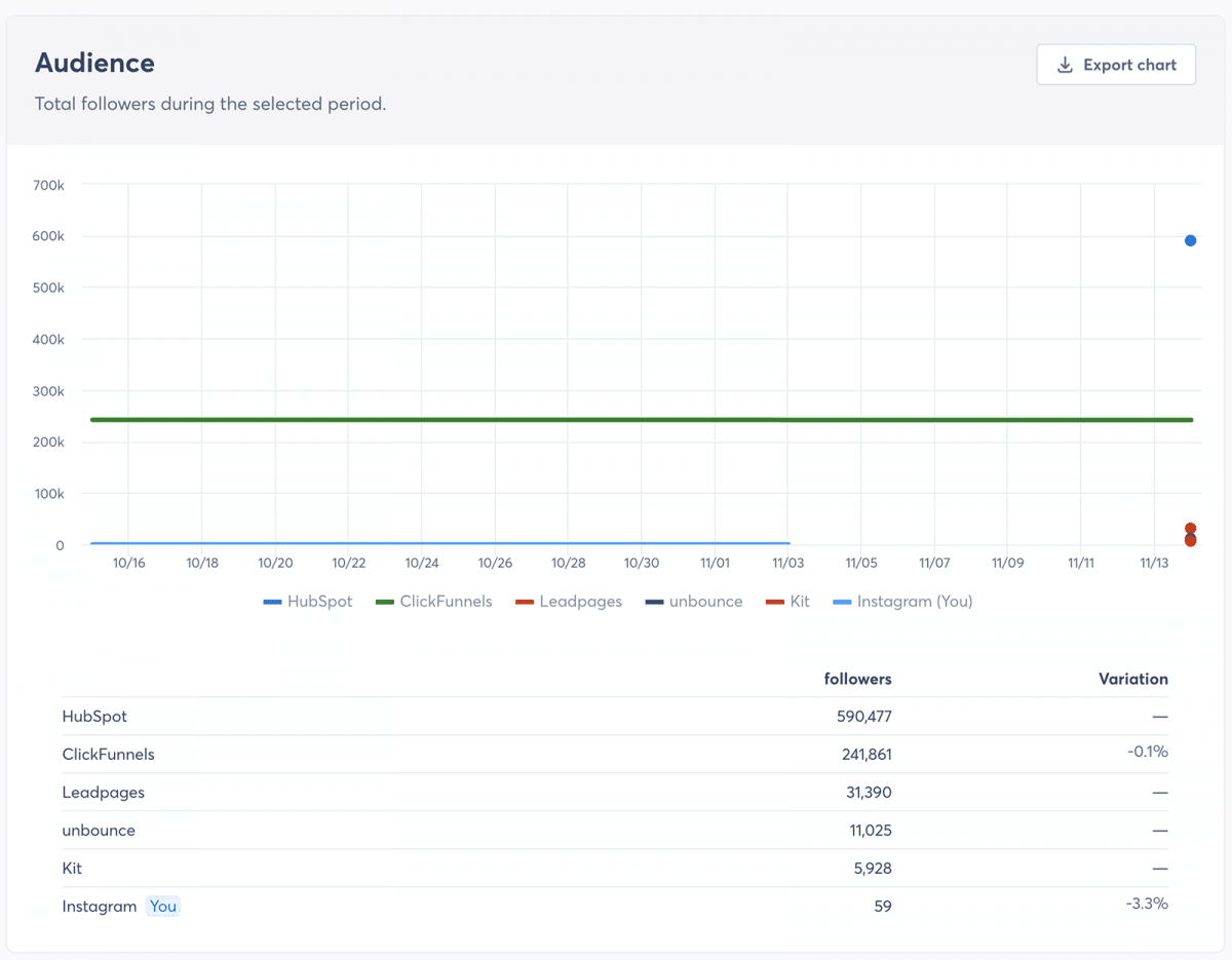 Agorapulse competitors benchmark audience chart