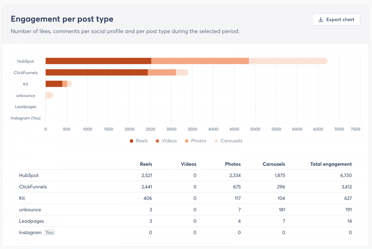 Agorapulse competitors benchmark engagement per post type chart