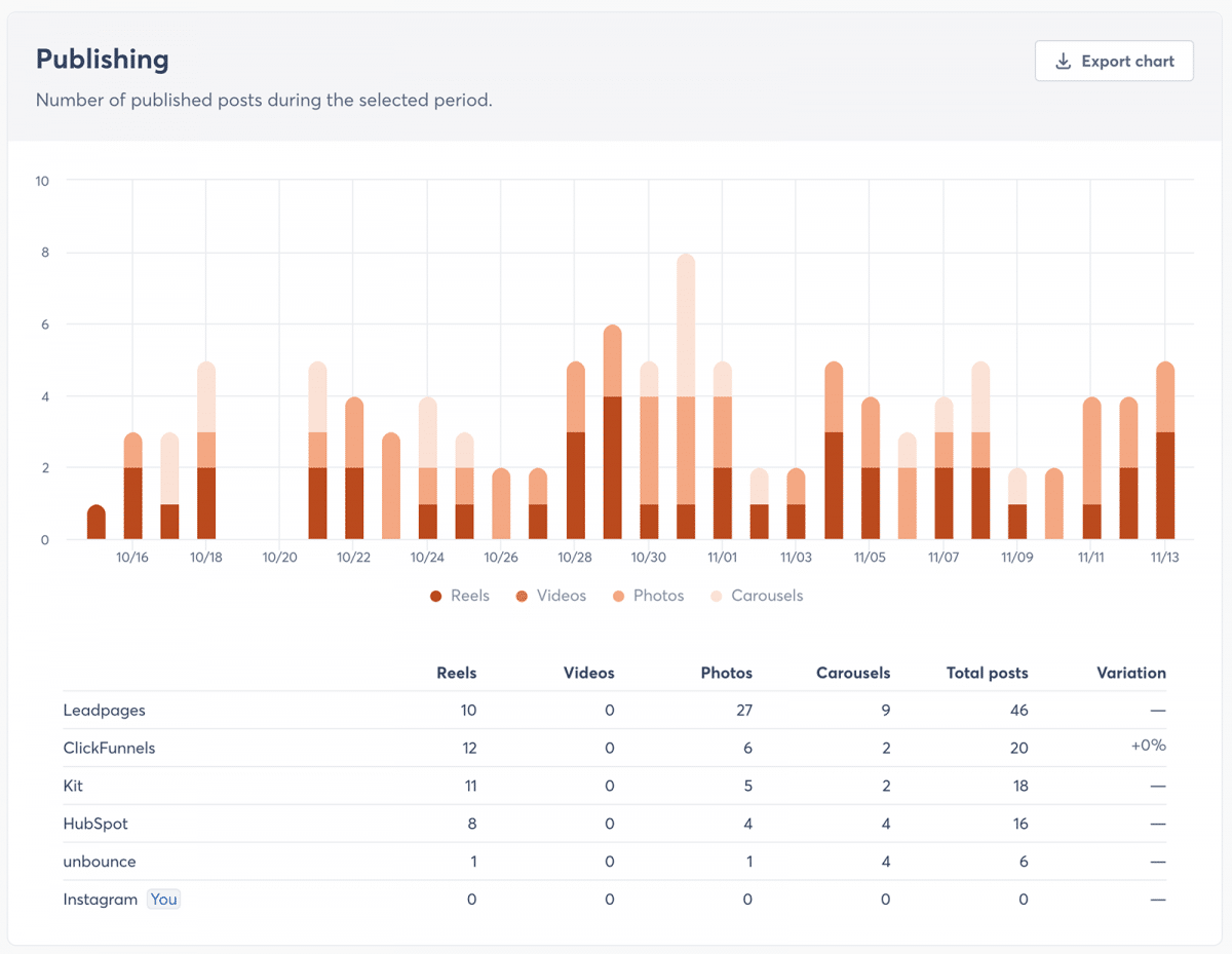 Agorapulse competitors benchmark publishing chart