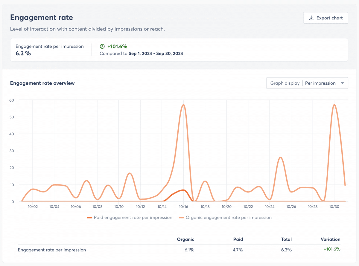 Agorapulse engagement rate report