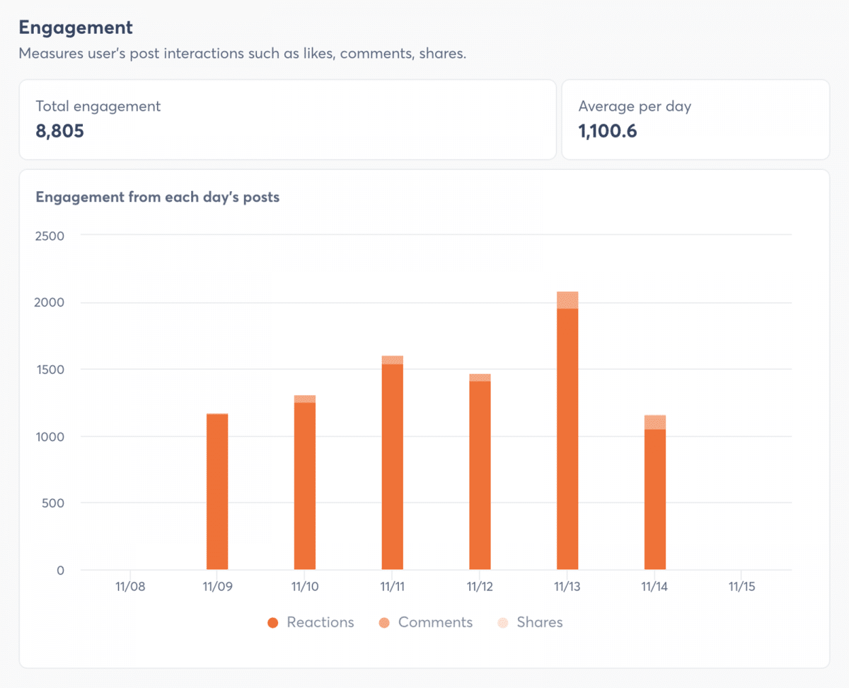 Agorapulse social listening engagement chart
