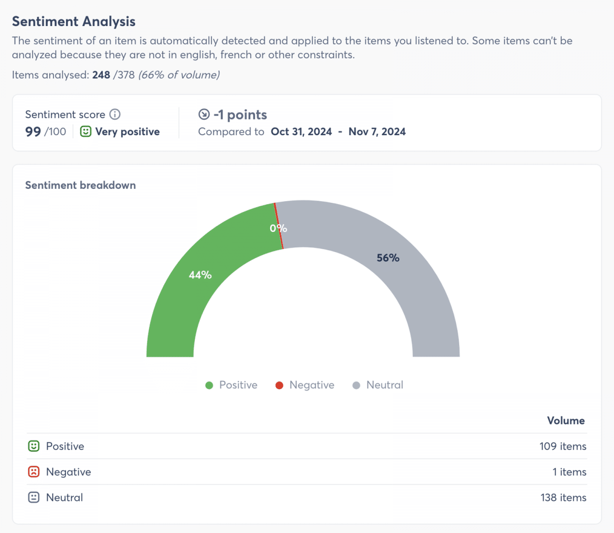 Agorapulse social listening sentiment analysis