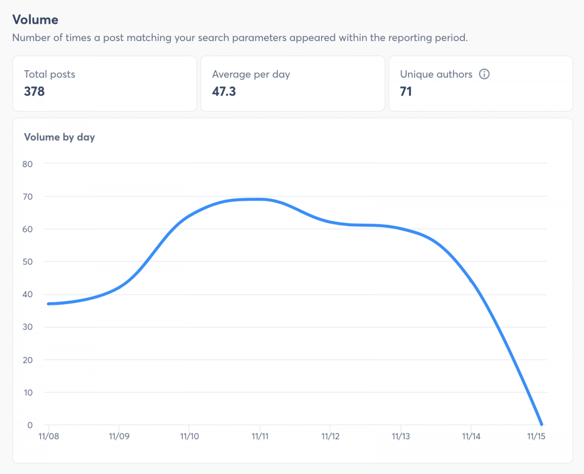 Agorapulse social listening volume chart