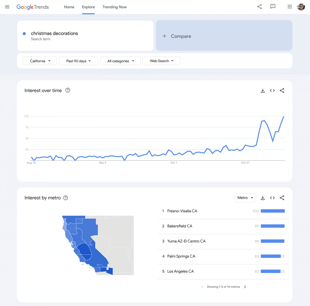 Google Trends chart