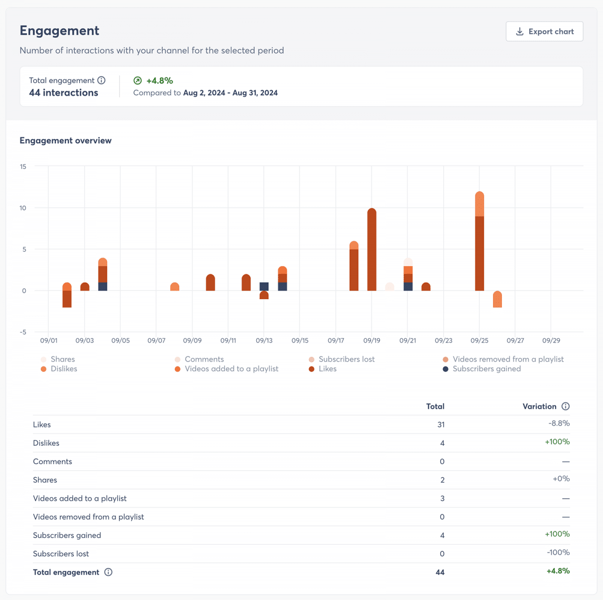 Agorapulse YouTube analytics