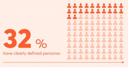 Only 32% of SMMs have clearly defined personas