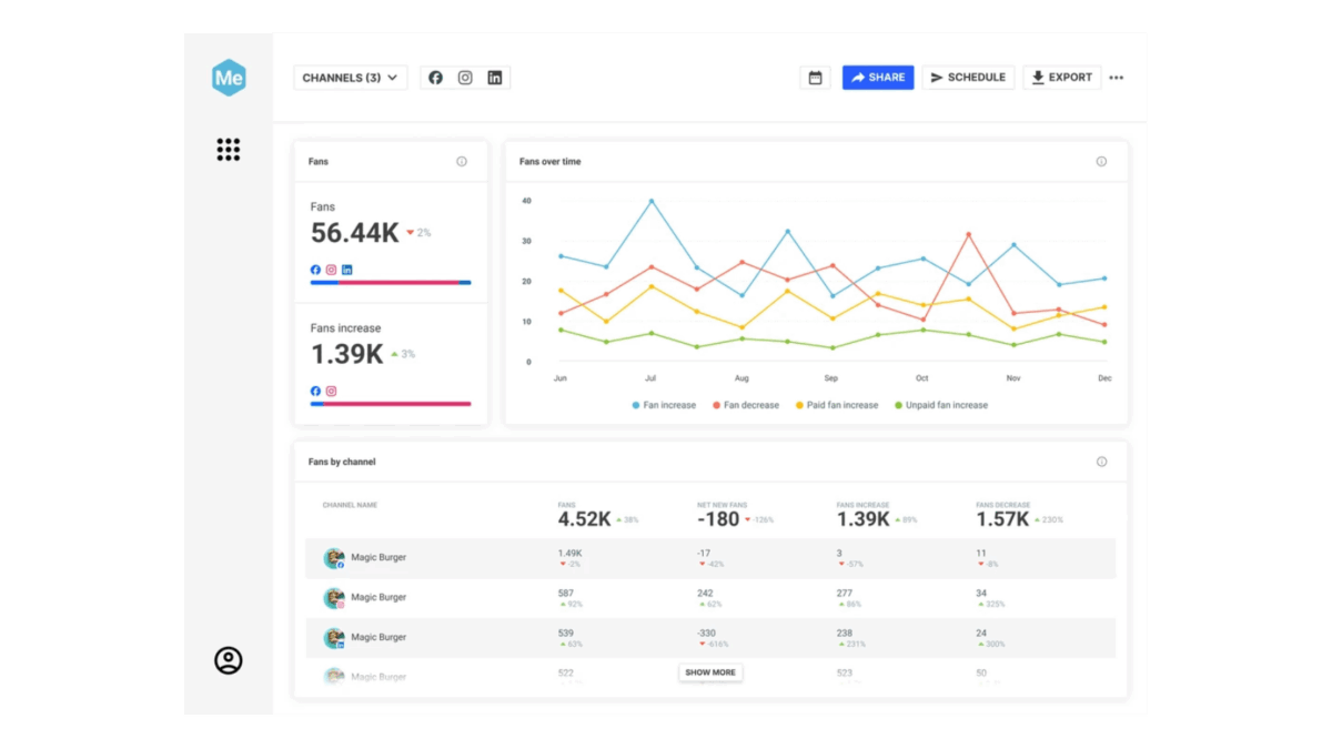 A visual of Brandwatch dashboard