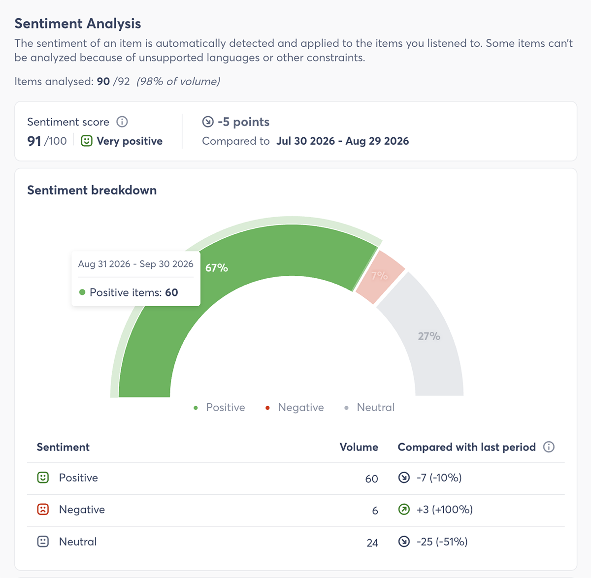 Agorapulse social listening sentiment analysis