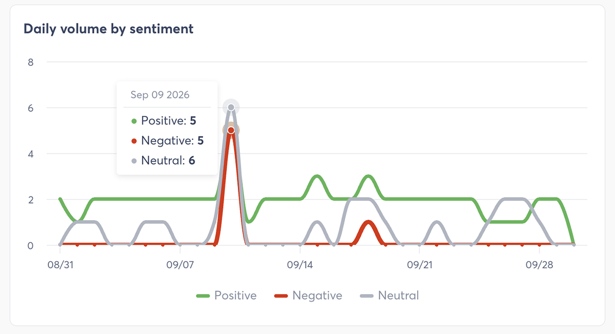 Agorapulse social listening sentiment volume