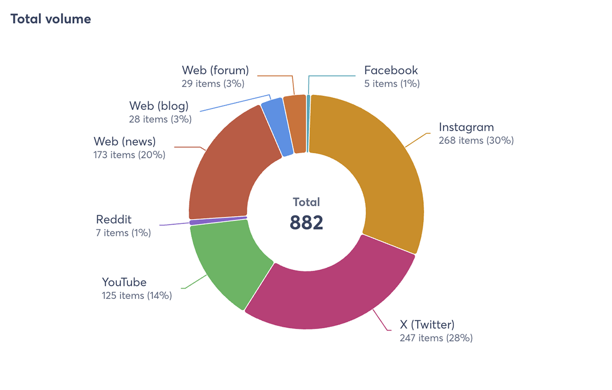 social listening total volume in Agorapulse