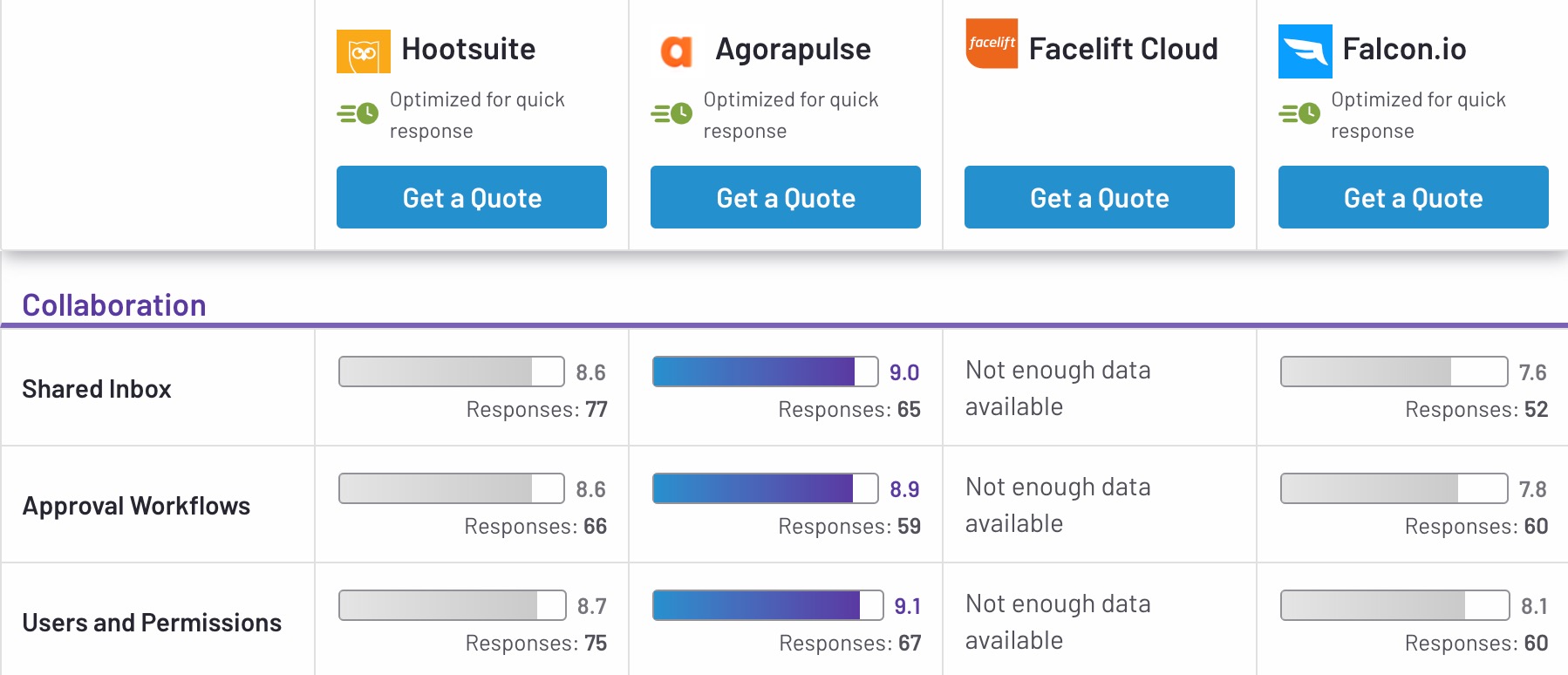 Hootsuite Alternativen - Vergleich Teamfunktionen